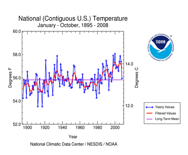 US National Temperatures 2008