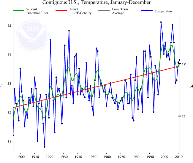 Status and Trends of United States Temperatures Since   1895