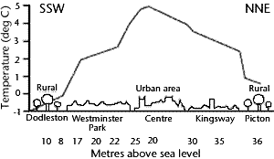 Urban Heat Island at Chester, England