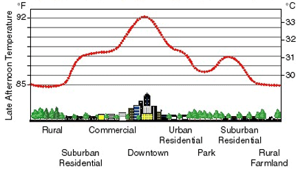 Urban Heat Island Sketch